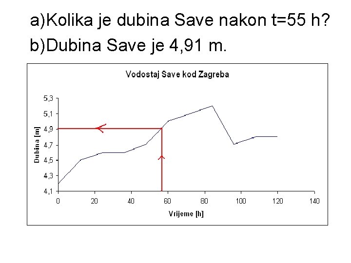 a)Kolika je dubina Save nakon t=55 h? b)Dubina Save je 4, 91 m. 