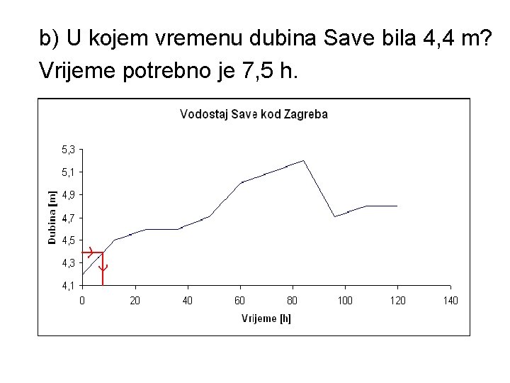 b) U kojem vremenu dubina Save bila 4, 4 m? Vrijeme potrebno je 7,
