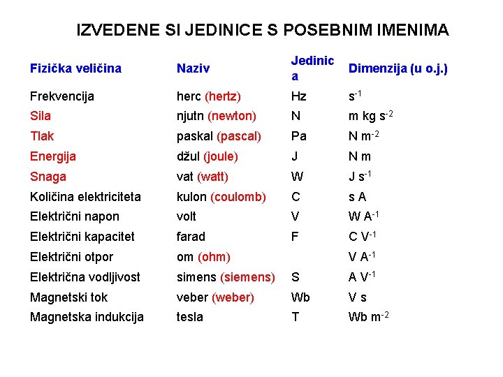 IZVEDENE SI JEDINICE S POSEBNIM IMENIMA Fizička veličina Naziv Jedinic a Dimenzija (u o.