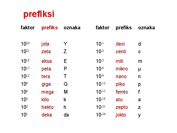 prefiksi faktor prefiks oznaka 1024 jota Y 10 -1 deci d 1021 zeta Z