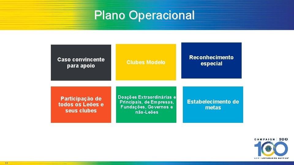 Plano Operacional 12 Caso convincente para apoio Clubes Modelo Participação de todos os Leões