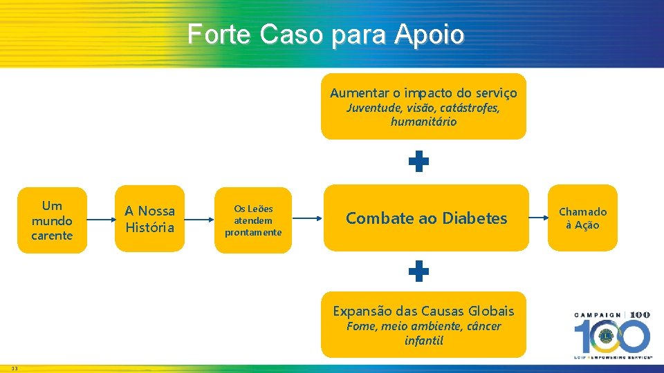 Forte Caso para Apoio Aumentar o impacto do serviço Juventude, visão, catástrofes, humanitário Um