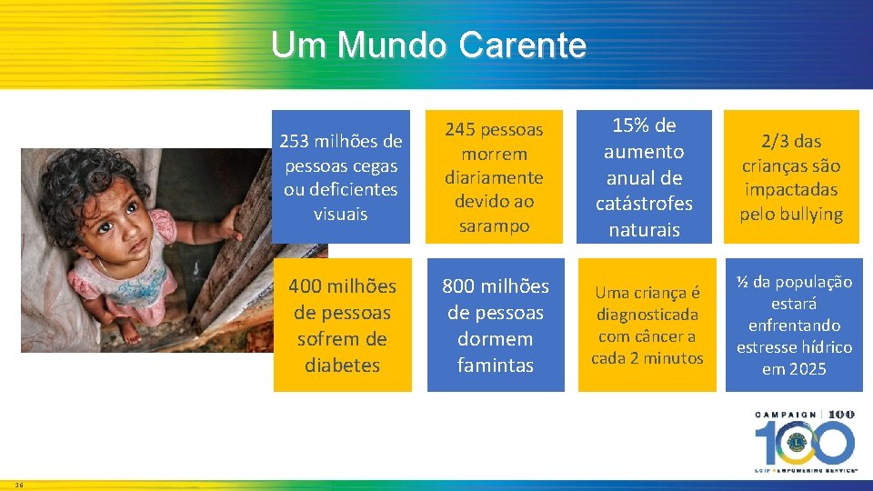 Um Mundo Carente 16 253 milhões de pessoas cegas ou deficientes visuais 245 pessoas