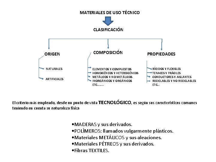 MATERIALES DE USO TÉCNICO CLASIFICACIÓN ORIGEN NATURALES ARTIFICIALES COMPOSICIÓN ELEMENTOS Y COMPUESTOS HOMOGÉNEOS Y