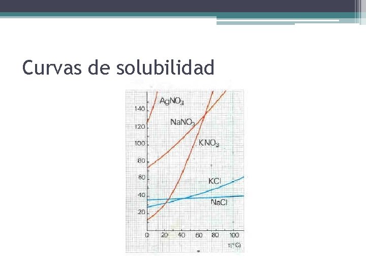 Curvas de solubilidad 