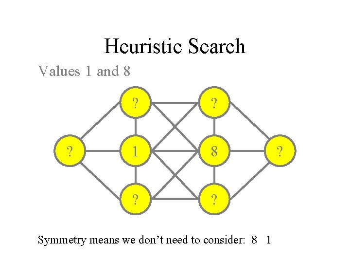 Heuristic Search Values 1 and 8 ? ? ? 1 8 ? ? Symmetry