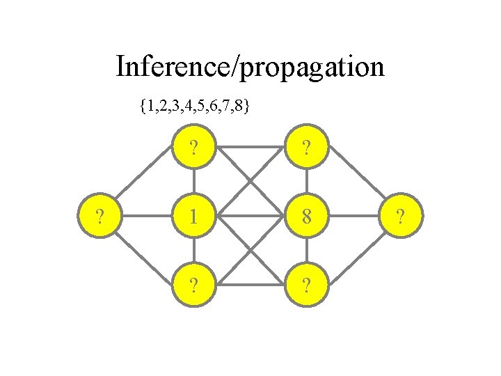 Inference/propagation {1, 2, 3, 4, 5, 6, 7, 8} ? ? ? 1 8