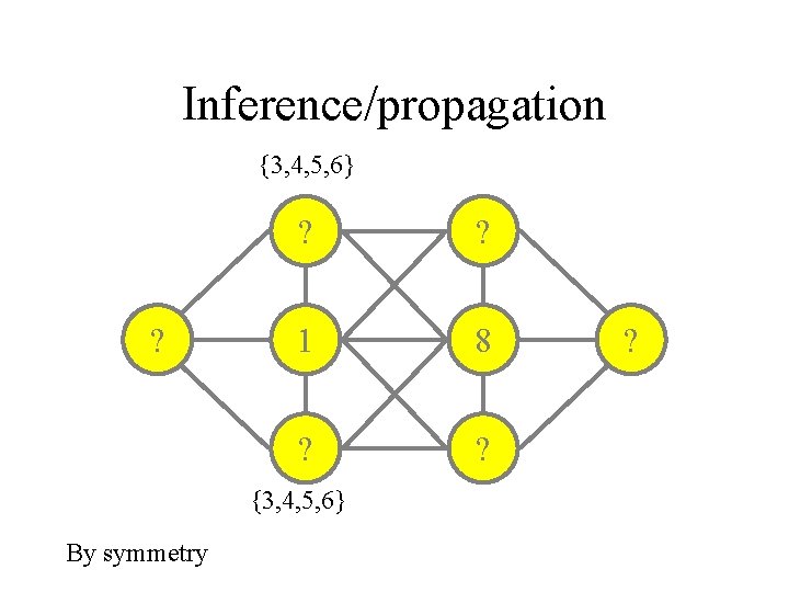 Inference/propagation {3, 4, 5, 6} ? ? ? 1 8 ? ? {3, 4,