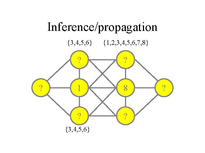 Inference/propagation ? {3, 4, 5, 6} {1, 2, 3, 4, 5, 6, 7, 8}