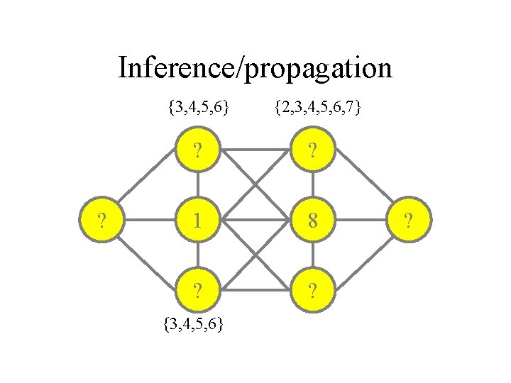 Inference/propagation ? {3, 4, 5, 6} {2, 3, 4, 5, 6, 7} ? ?