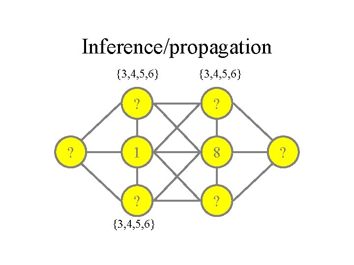 Inference/propagation ? {3, 4, 5, 6} ? ? 1 8 ? ? {3, 4,