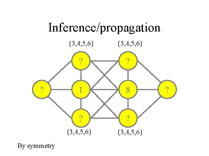 Inference/propagation ? By symmetry {3, 4, 5, 6} ? ? 1 8 ? ?