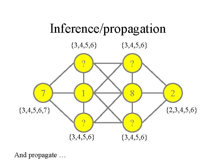 Inference/propagation 7 {3, 4, 5, 6} ? ? 1 8 {2, 3, 4, 5,