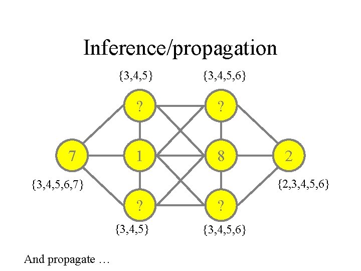 Inference/propagation {3, 4, 5} 7 {3, 4, 5, 6} ? ? 1 8 {2,