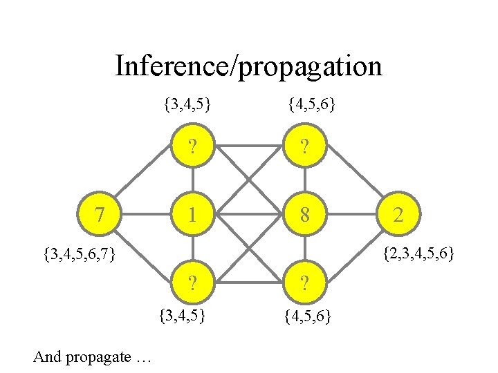 Inference/propagation {3, 4, 5} 7 {4, 5, 6} ? ? 1 8 {2, 3,