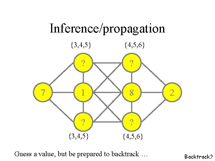 Inference/propagation {3, 4, 5} 7 {4, 5, 6} ? ? 1 8 ? ?