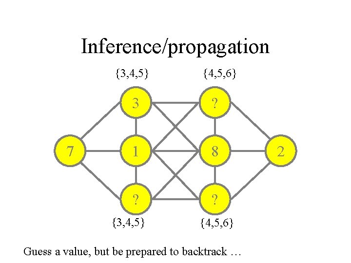 Inference/propagation {3, 4, 5} 7 {4, 5, 6} 3 ? 1 8 ? ?