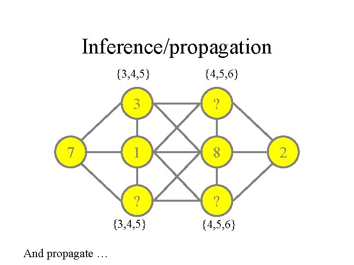 Inference/propagation {3, 4, 5} 7 3 ? 1 8 ? ? {3, 4, 5}