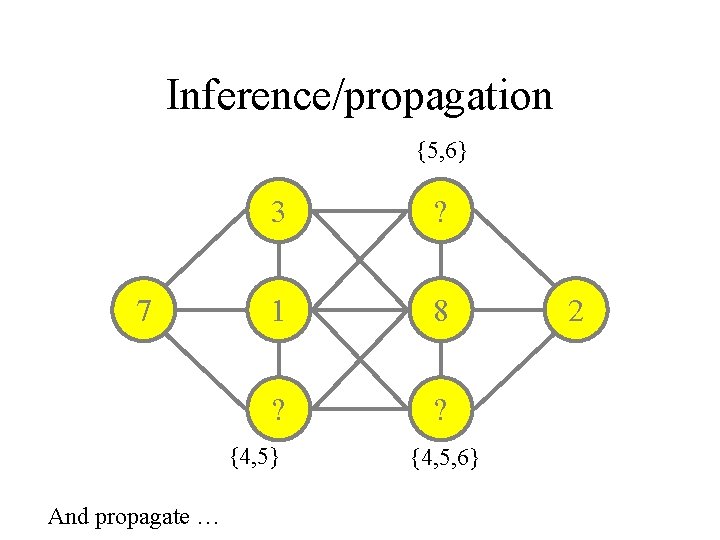Inference/propagation {5, 6} 7 3 ? 1 8 ? ? {4, 5} And propagate