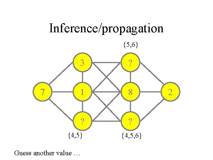 Inference/propagation {5, 6} 7 3 ? 1 8 ? ? {4, 5} Guess another