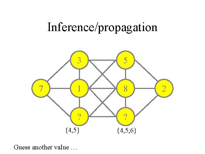Inference/propagation 7 3 5 1 8 ? ? {4, 5} Guess another value …
