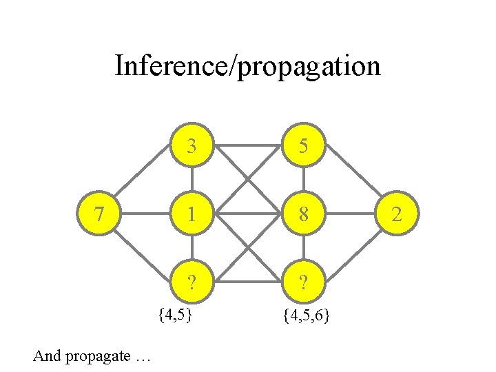 Inference/propagation 7 3 5 1 8 ? ? {4, 5} And propagate … {4,