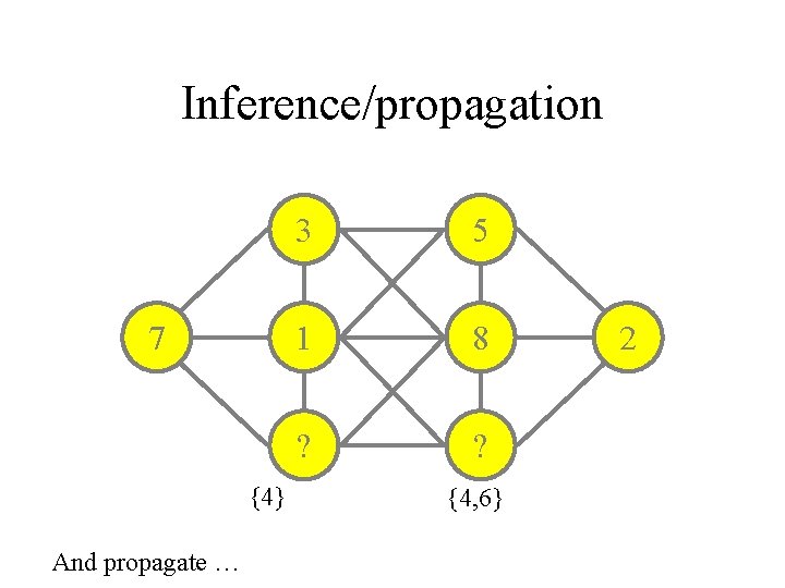 Inference/propagation 7 {4} And propagate … 3 5 1 8 ? ? {4, 6}