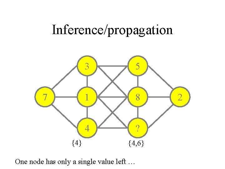 Inference/propagation 7 {4} 3 5 1 8 4 ? {4, 6} One node has