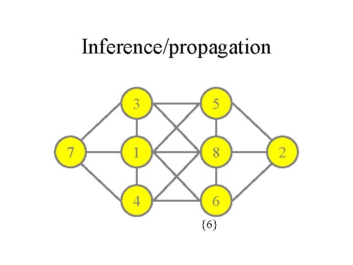 Inference/propagation 7 3 5 1 8 4 6 {6} 2 