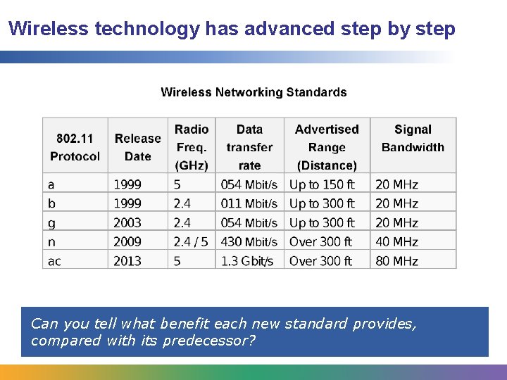 Wireless technology has advanced step by step Can you tell what benefit each new Wireless technology has advanced step by step Can you tell what benefit each new