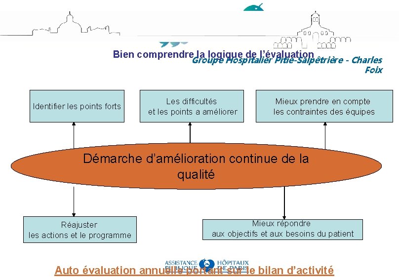 Bien comprendre la logique de l’évaluation Groupe Hospitalier Pitié-Salpêtrière - Charles Foix Identifier les