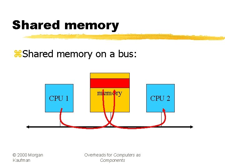 Shared memory z. Shared memory on a bus: CPU 1 © 2000 Morgan Kaufman