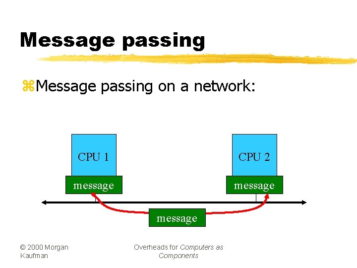 Message passing z. Message passing on a network: CPU 1 CPU 2 message ©