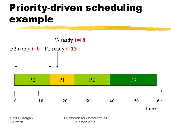 Priority-driven scheduling example P 3 ready t=18 P 2 ready t=0 P 1 ready