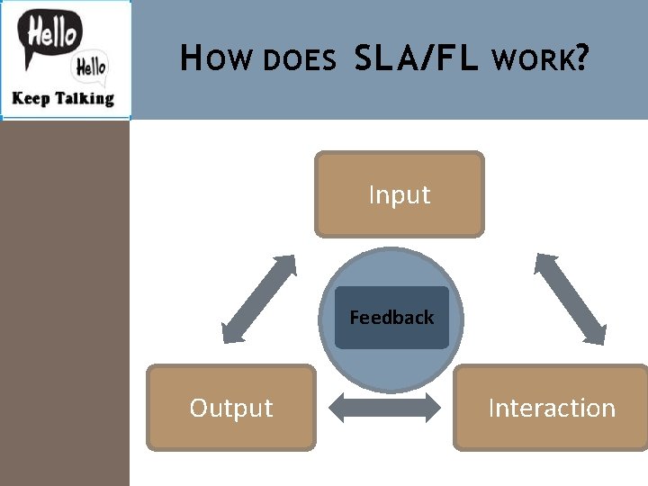 H OW DOES SLA/FL WORK? Input Feedback Output Interaction 