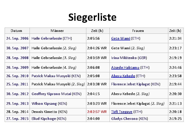 Siegerliste Datum Männer Zeit (h) Frauen Gete Wami (ETH) Zeit (h) 24. Sep. 2006