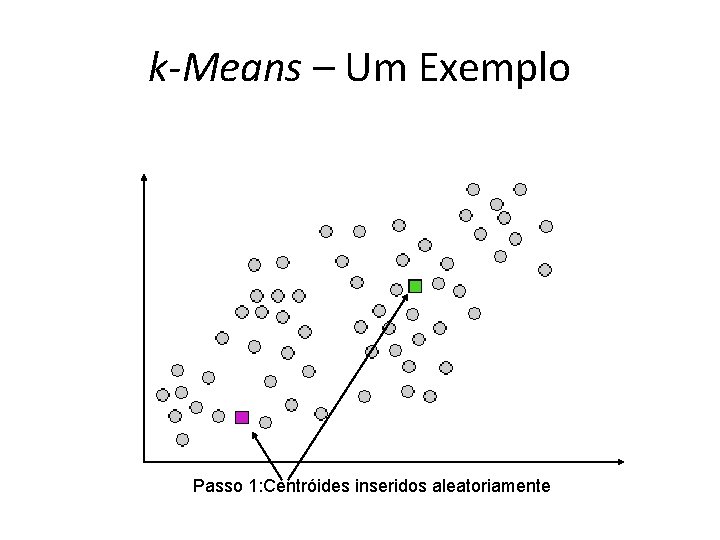k-Means – Um Exemplo Passo 1: Centróides inseridos aleatoriamente 