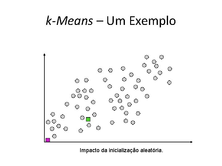 k-Means – Um Exemplo Impacto da inicialização aleatória. 