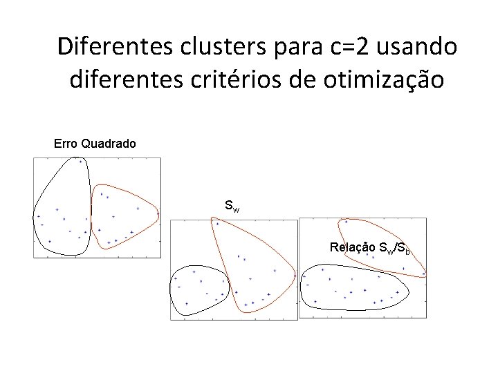 Diferentes clusters para c=2 usando diferentes critérios de otimização Erro Quadrado Sw Relação Sw/Sb