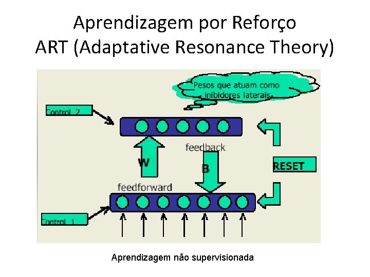 Aprendizagem por Reforço ART (Adaptative Resonance Theory) Aprendizagem não supervisionada 