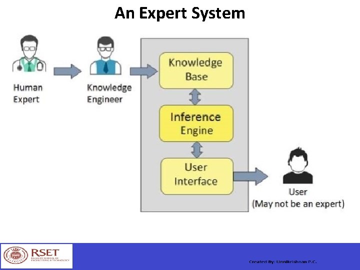 An Expert System 