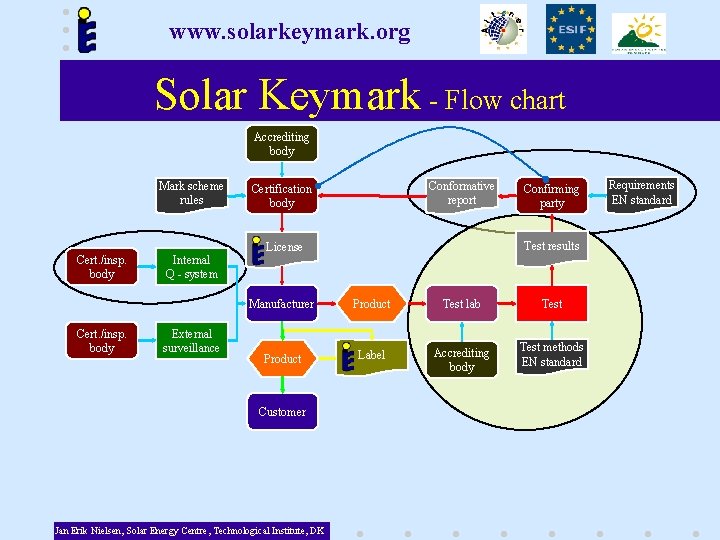 www. solarkeymark. org Solar Keymark - Flow chart Accrediting body Mark scheme rules Cert.