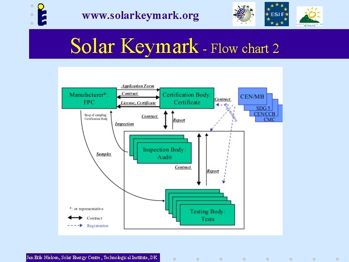 www. solarkeymark. org Solar Keymark - Flow chart 2 Jan Erik Nielsen, Solar Energy