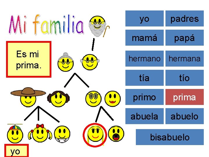 Es mi prima. yo padres mamá papá hermano hermana tío prima abuelo bisabuelo yo