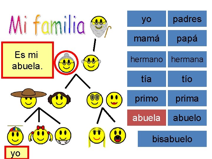 Es mi abuela. yo padres mamá papá hermano hermana tío prima abuelo bisabuelo yo