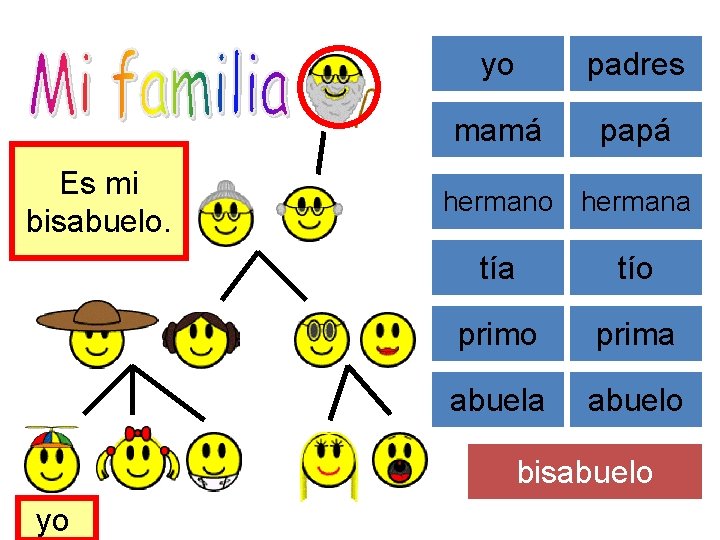 Es mi bisabuelo. yo padres mamá papá hermano hermana tío prima abuelo bisabuelo yo