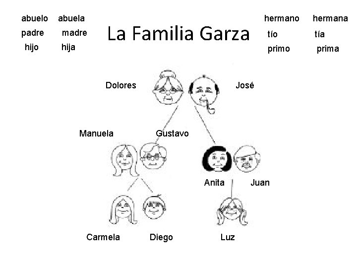 abuelo padre hijo abuela madre hija La Familia Garza Dolores Manuela tía primo prima