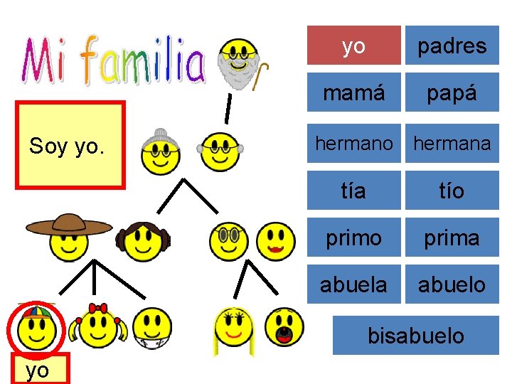 Soy yo. yo padres mamá papá hermano hermana tío prima abuelo bisabuelo yo yo