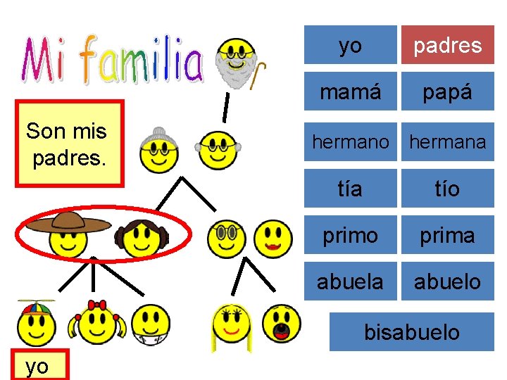 Son mis padres. yo padres mamá papá hermano hermana tío prima abuelo bisabuelo yo