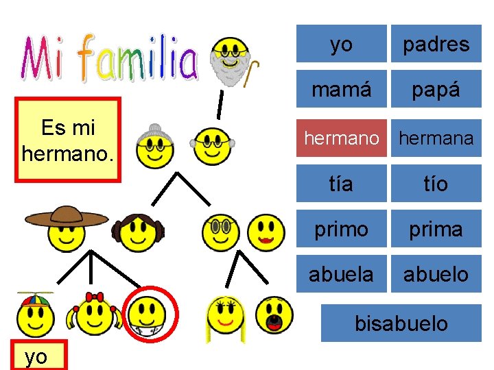 Es mi hermano. yo padres mamá papá hermano hermana tío prima abuelo bisabuelo yo